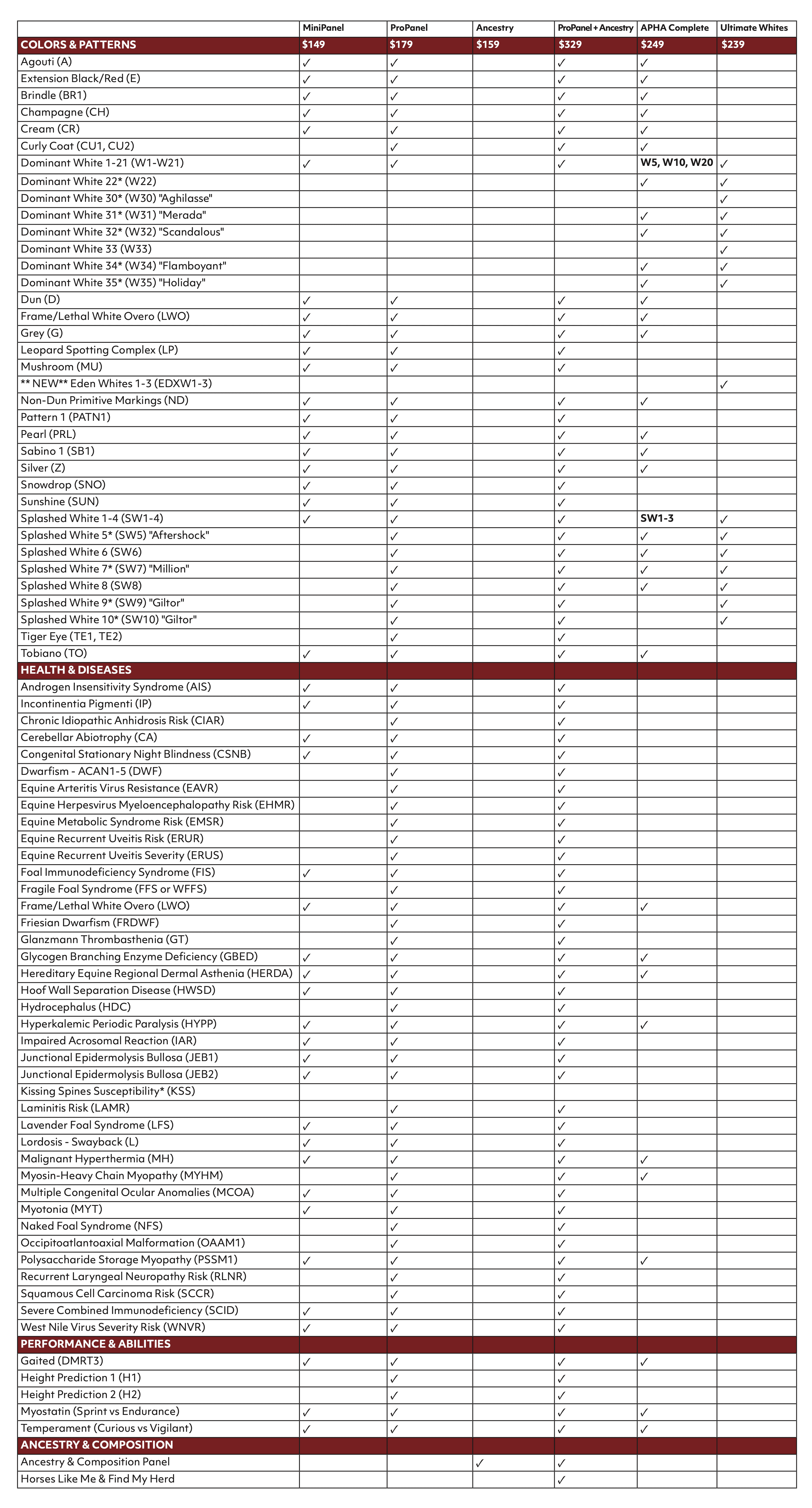 Chart comparing offered test bundles